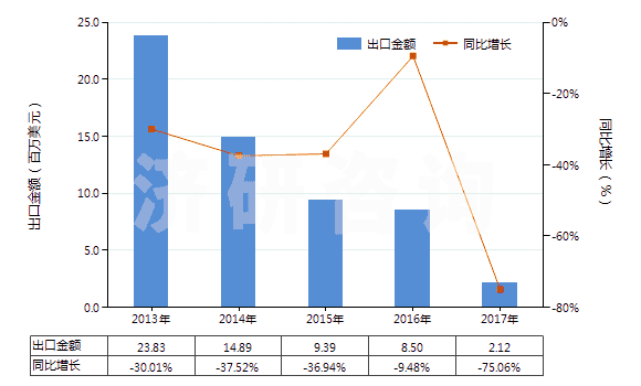 2013-2017年中國初級(jí)形狀充油丁苯橡膠(膠乳除外)(HS40021912)出口總額及增速統(tǒng)計(jì)
